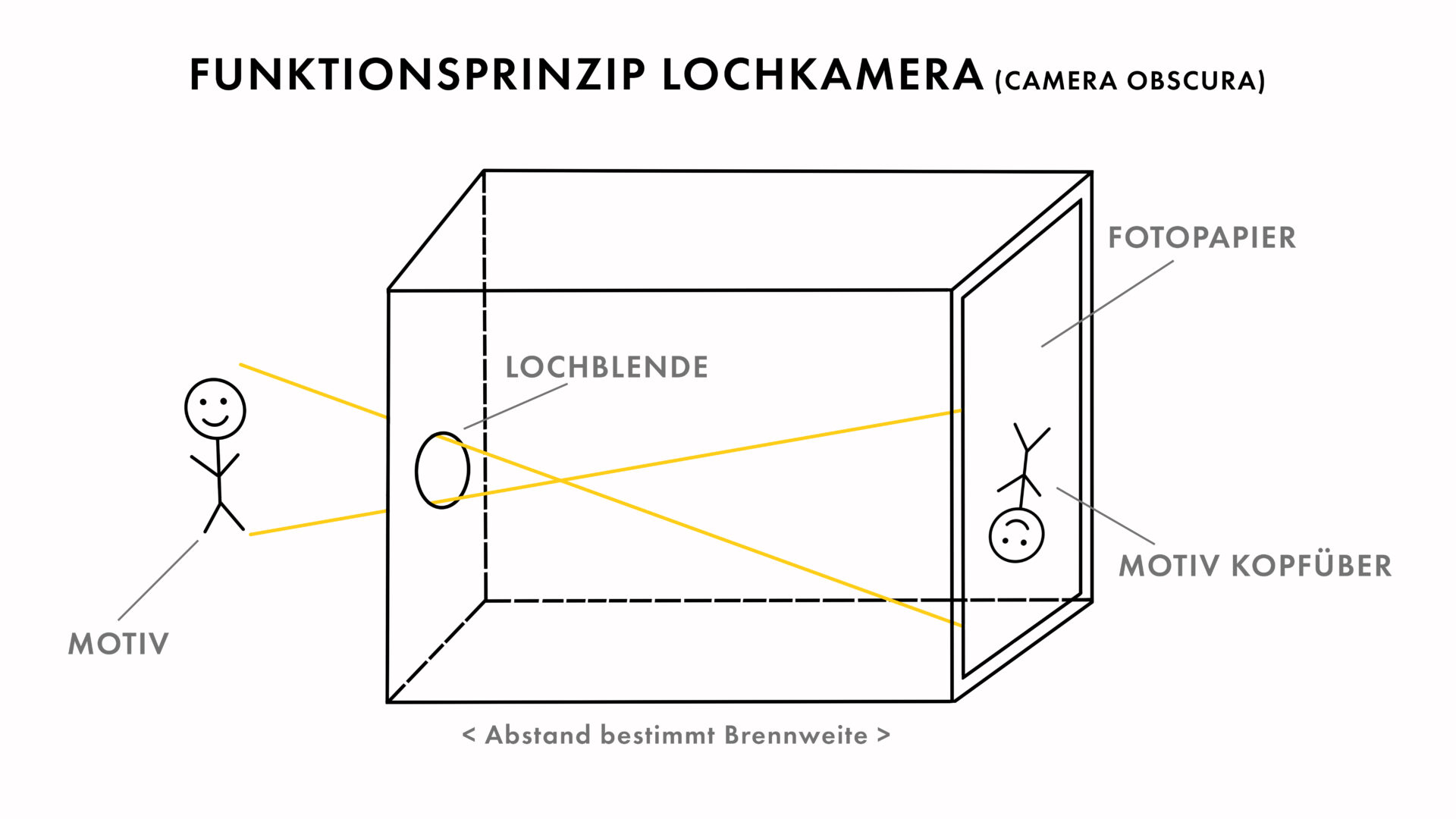 Die Funktionsweise der Lochkamera erklärt.